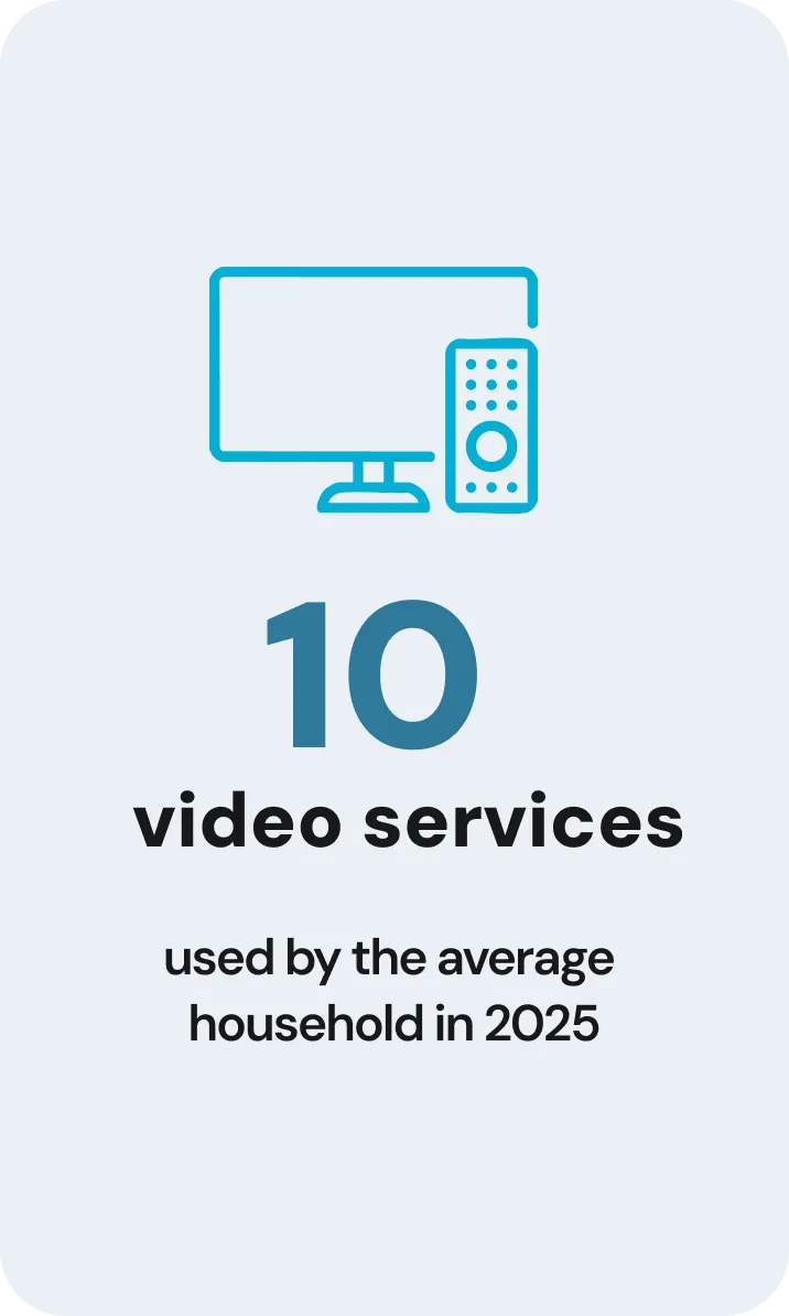 10 Videos services used by the average household in 2025