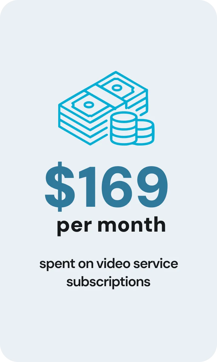 $169 per month spent on videos service subscriptions