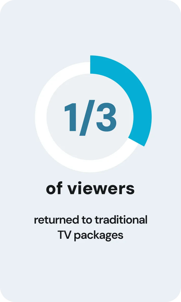 1/3 of viewers returned to traditional TV packages