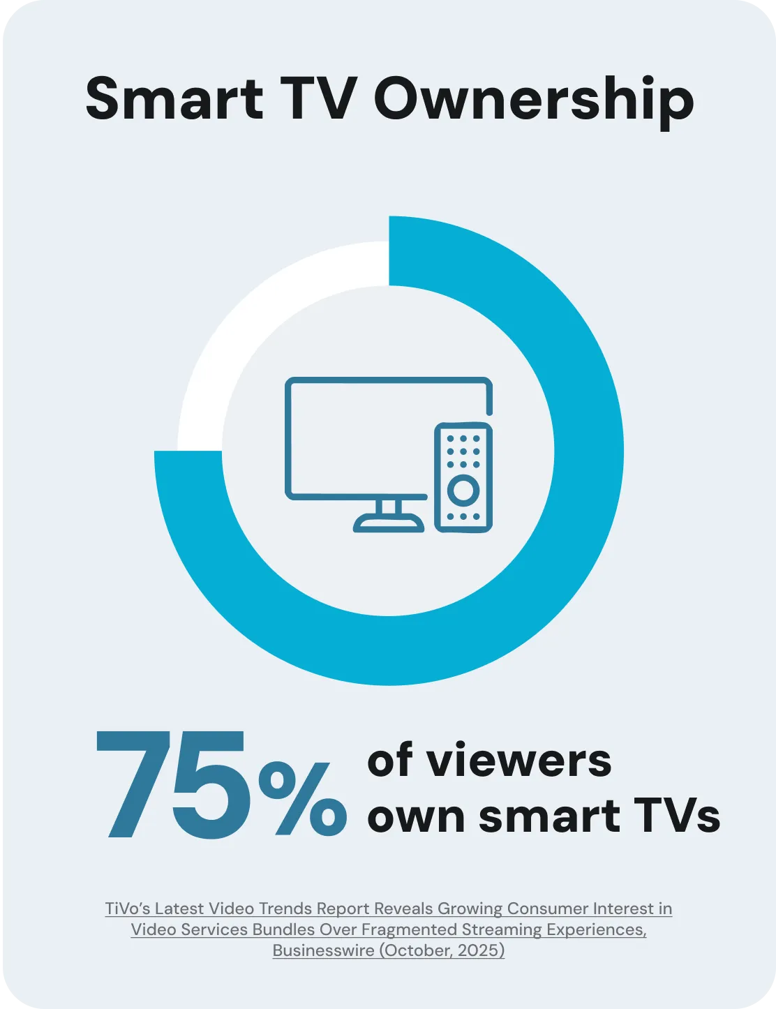 Smart TV Ownership