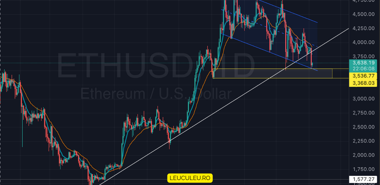 Ethereum a rupt trendul ascendent început în aprilie.