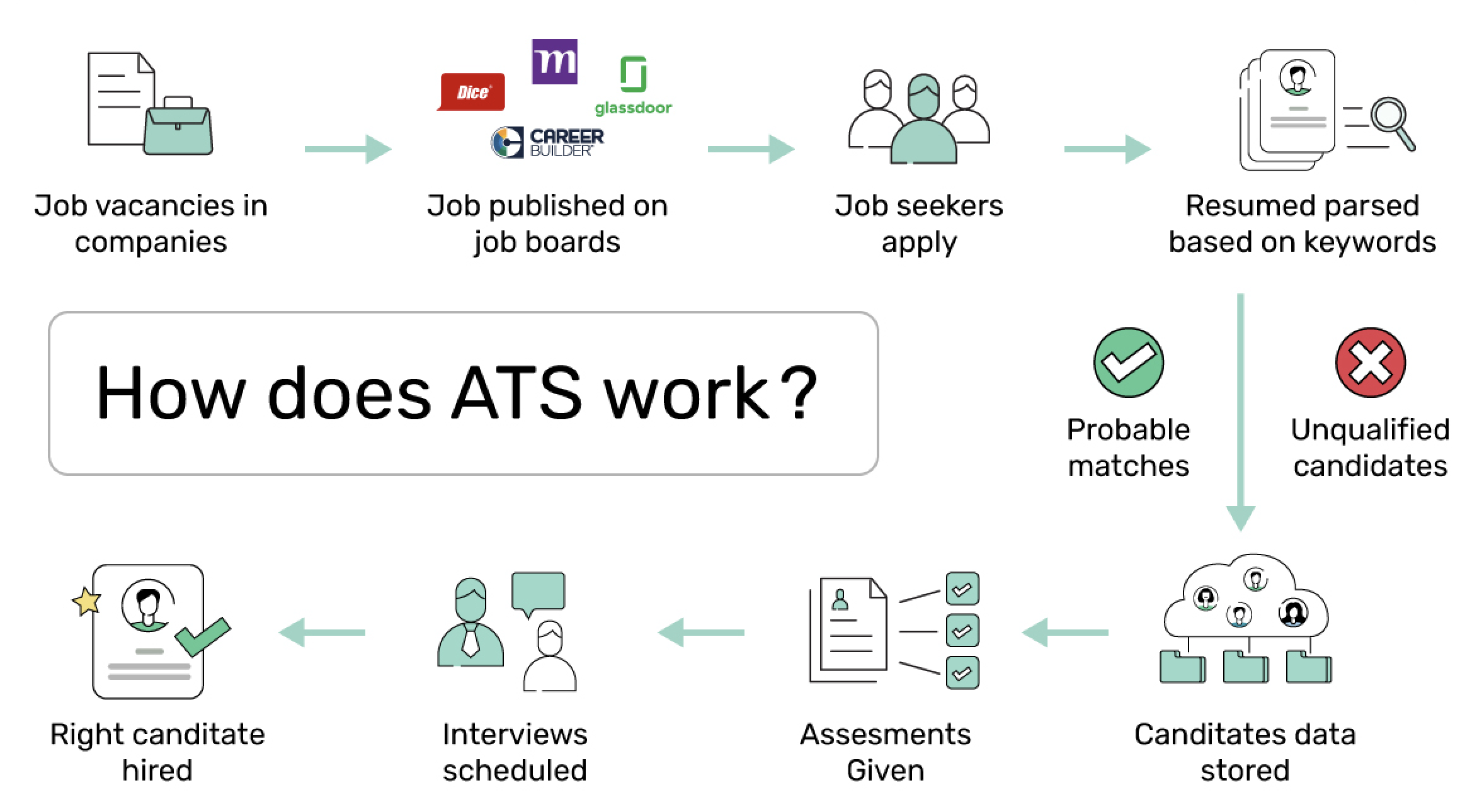 How does an ATS work?