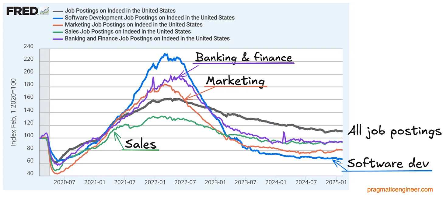 software development job postings declining 65% from 2022 peak while other industries like banking, marketing, and sales show moderate declines through 2025.