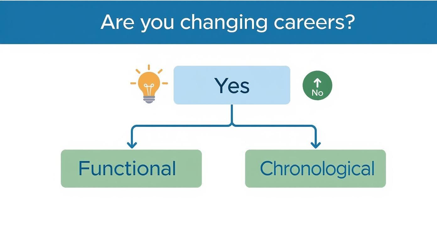 Infographic decision tree asking 'Are you changing careers?' and pointing to Functional for 'Yes' and Chronological for 'No'.