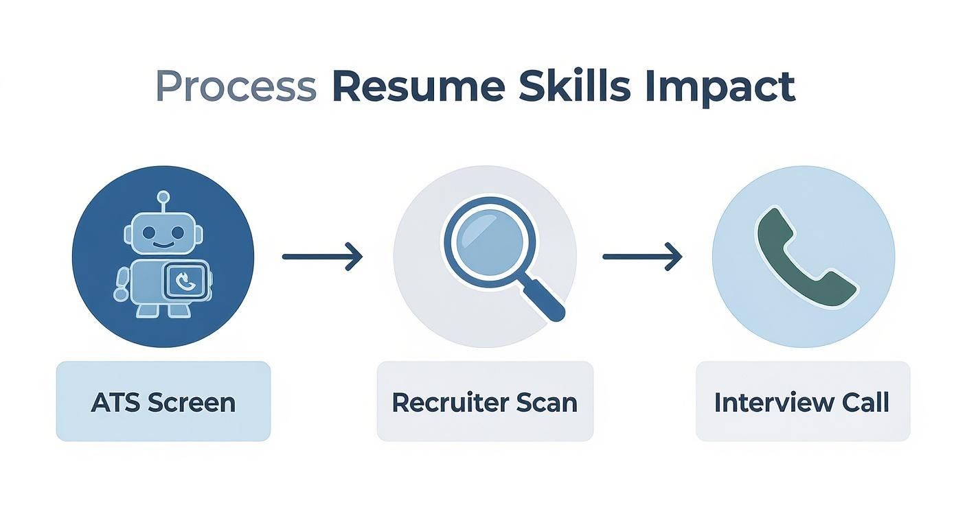 Infographic about how to list skills on resume