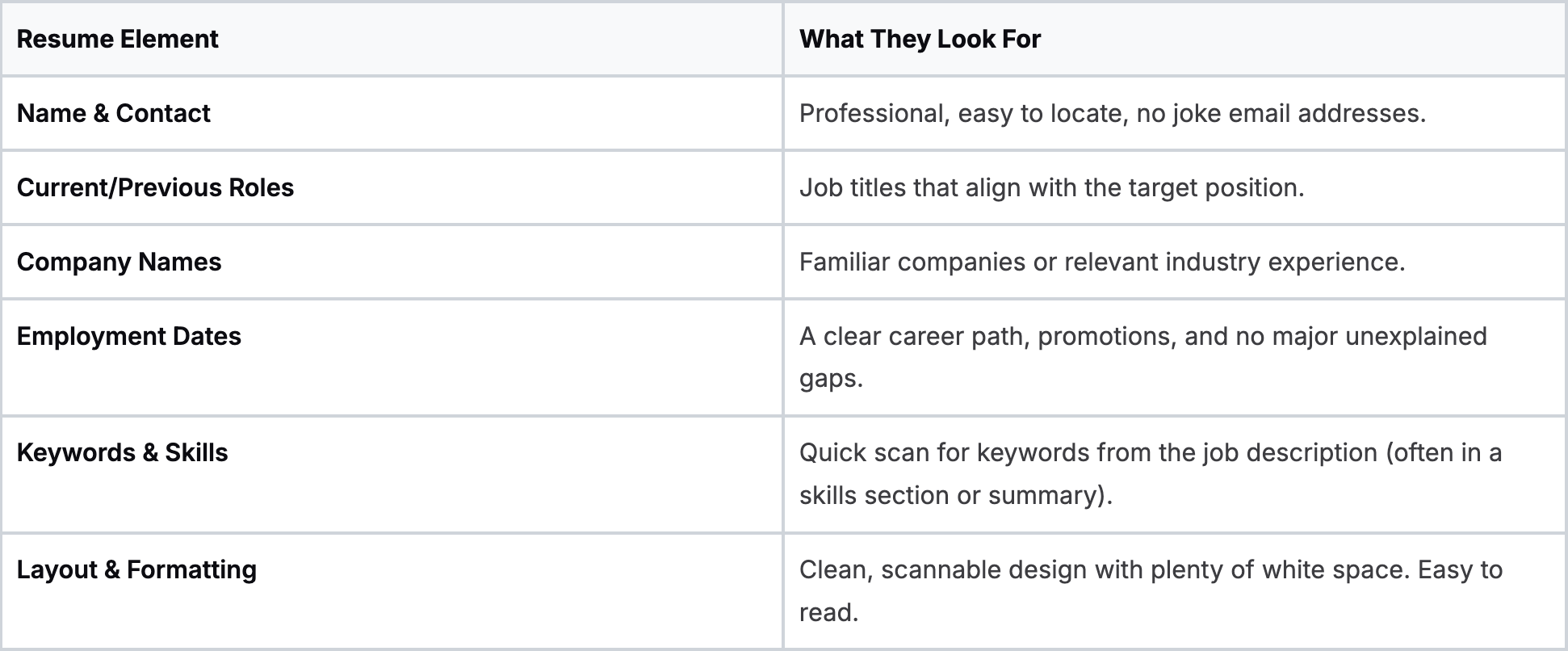 What recruiters look for on a resume: The 6-second checklist. 