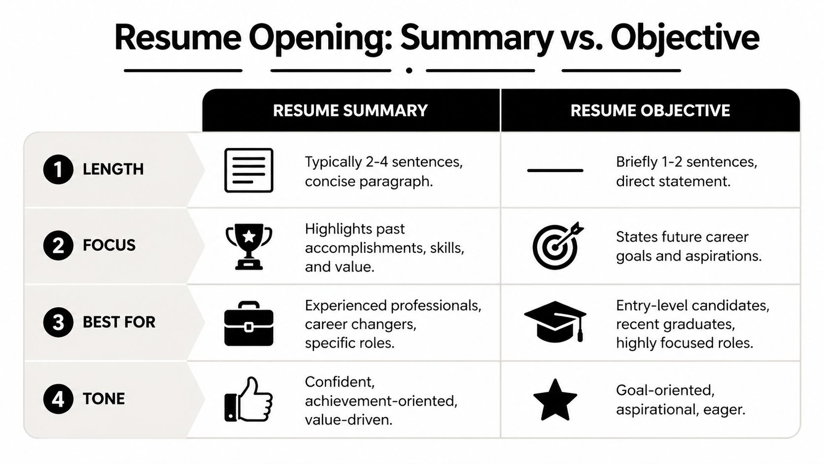 A comparison chart outlining the key differences between a professional resume summary and a resume objective.