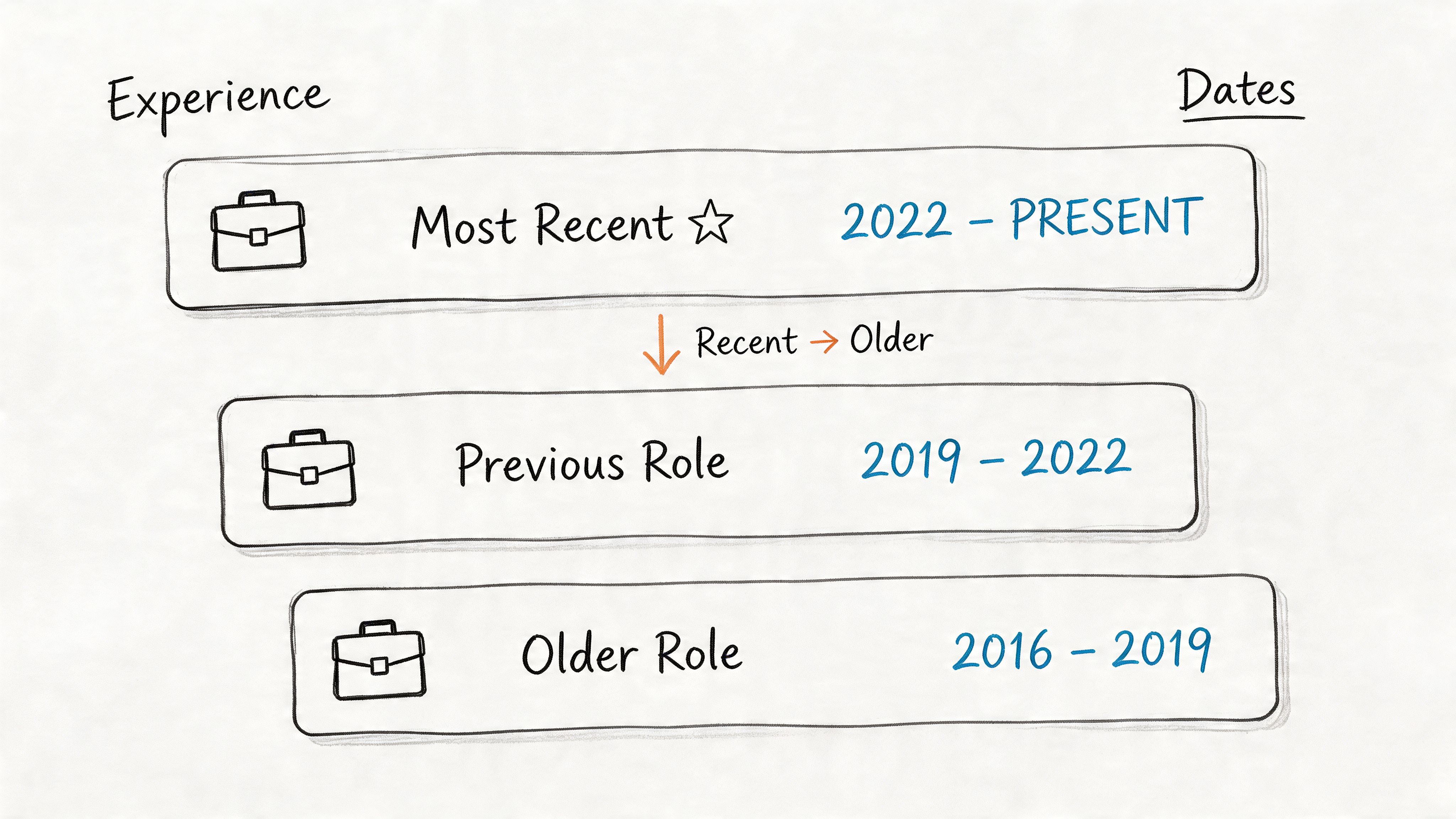 A diagram illustrating chronological work experience order from the most recent role to older positions.