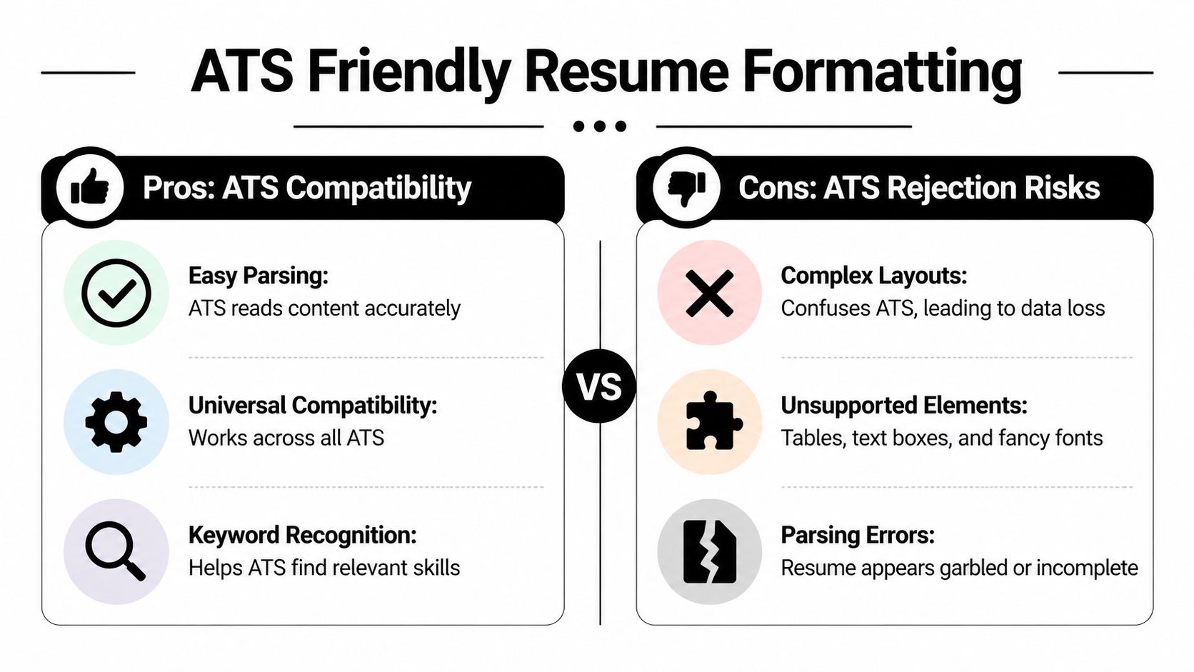 A comparison infographic showing pros of ATS-friendly resume formatting and cons of rejection risks from complex layouts.