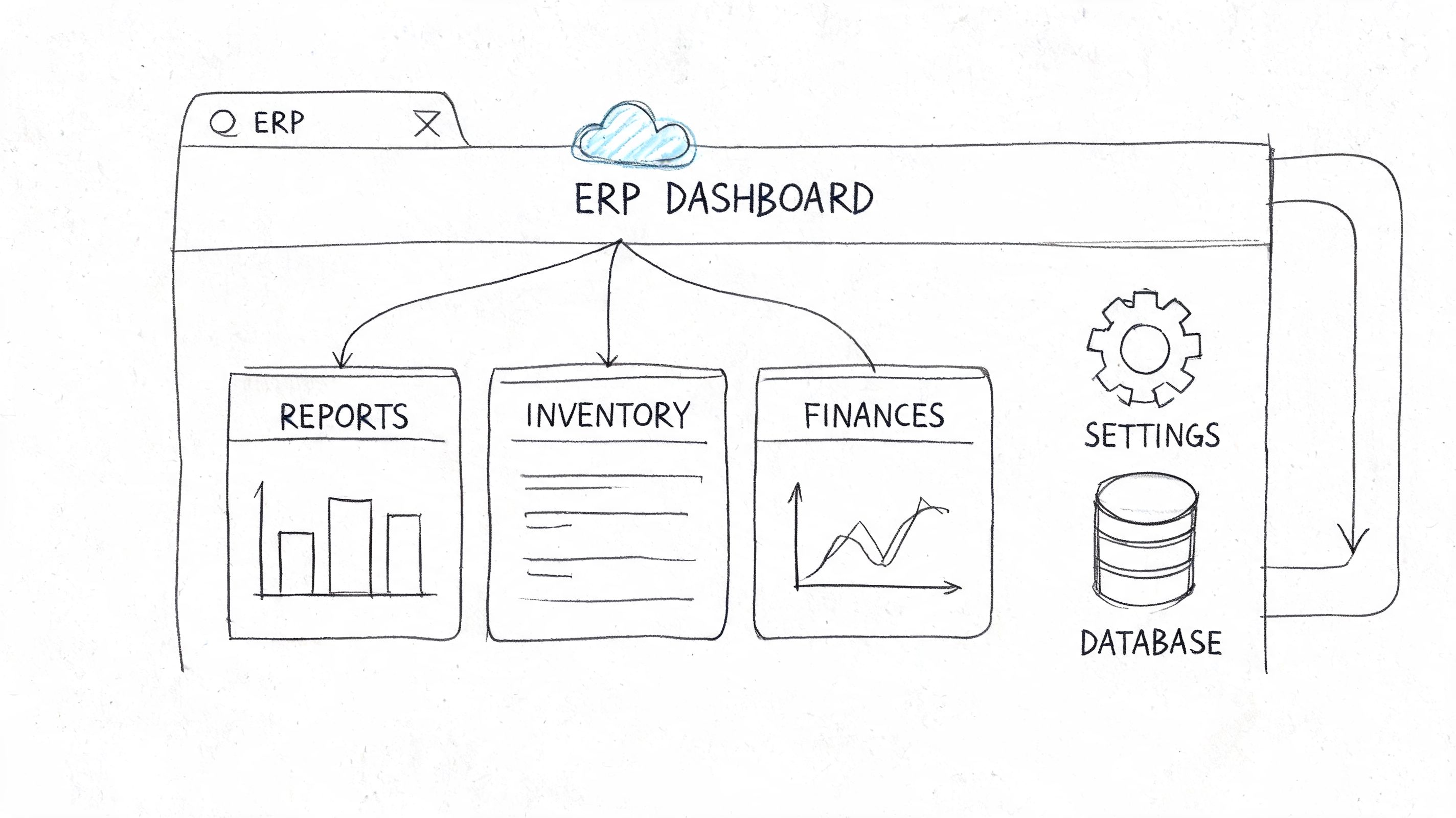 A hand-drawn sketch of an ERP software dashboard interface including reports, inventory, finances, settings, and database icons.