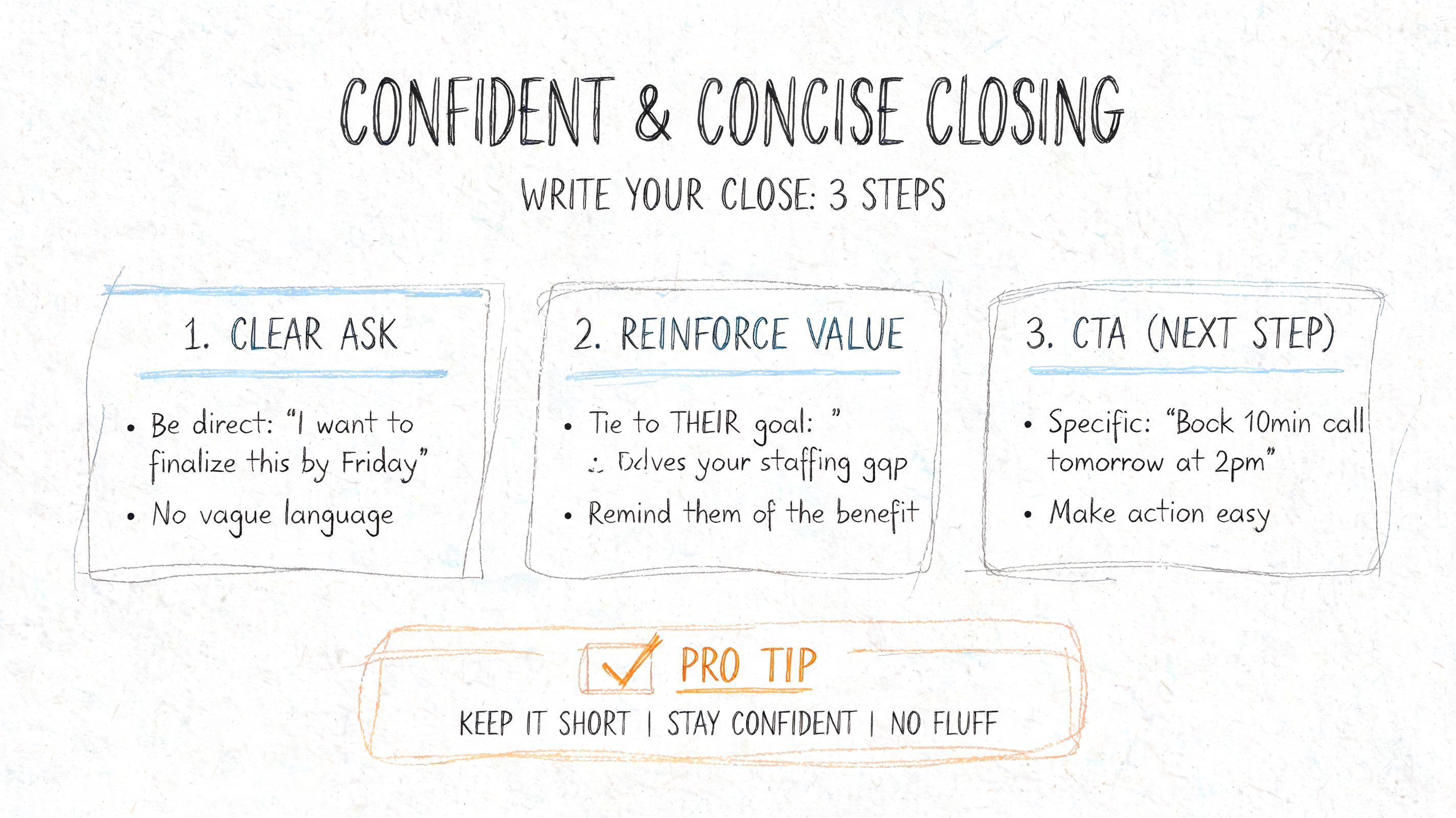 An infographic showing a three-step guide to writing a confident and concise closing for professional communication.