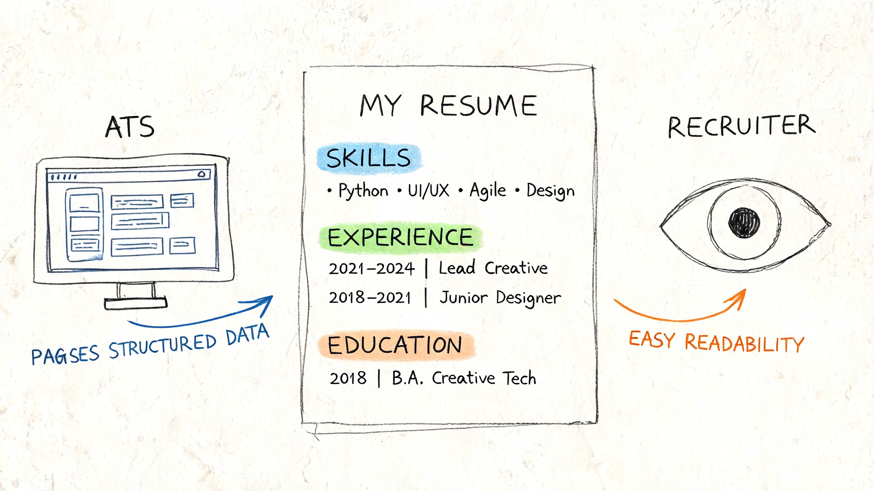A hand-drawn illustration showing a resume being parsed by an ATS and read by a recruiter.