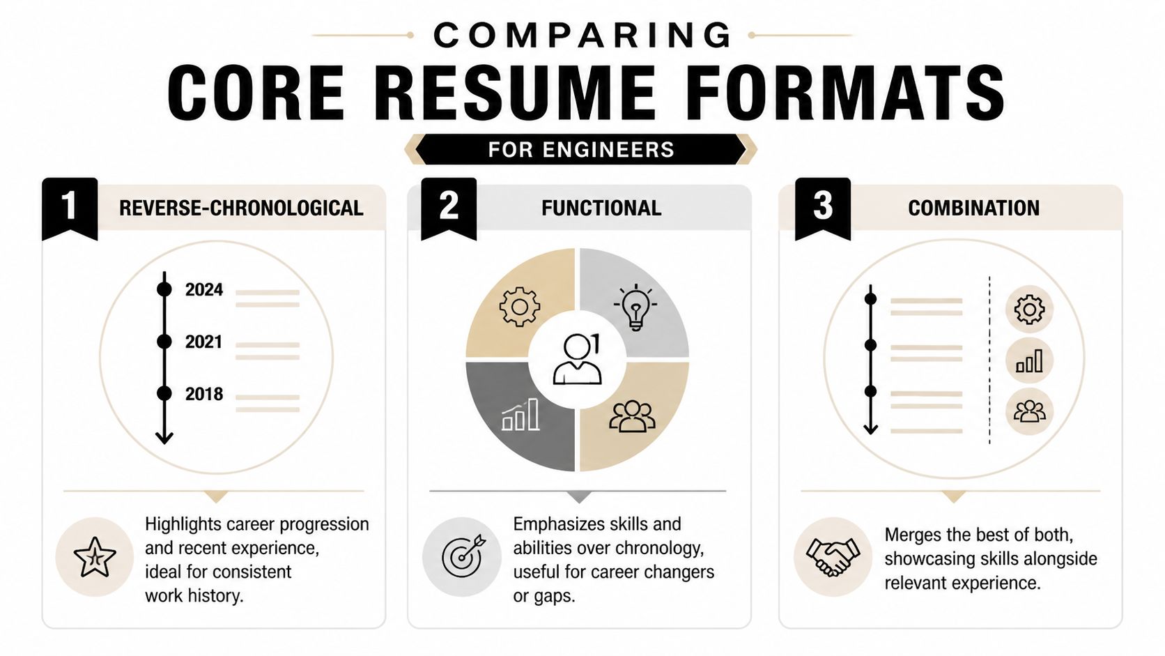 An infographic comparing reverse-chronological, functional, and combination resume formats specifically tailored for engineering professionals.