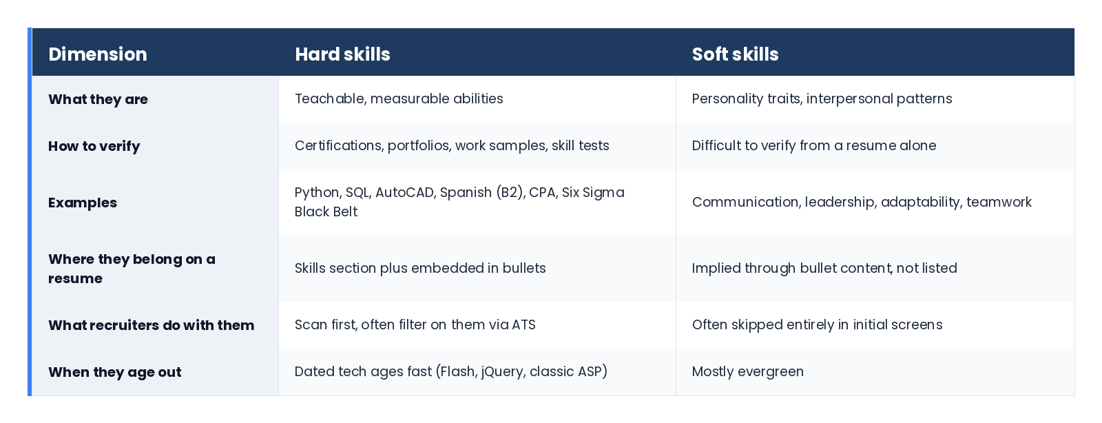 Hard skills versus soft skills