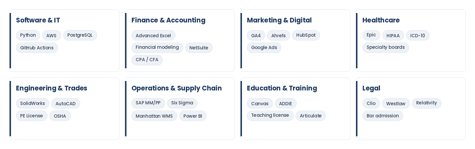 An example of hard skills by industry such as software, finance, marketing, healthcare, engineering, operations, education, and legal