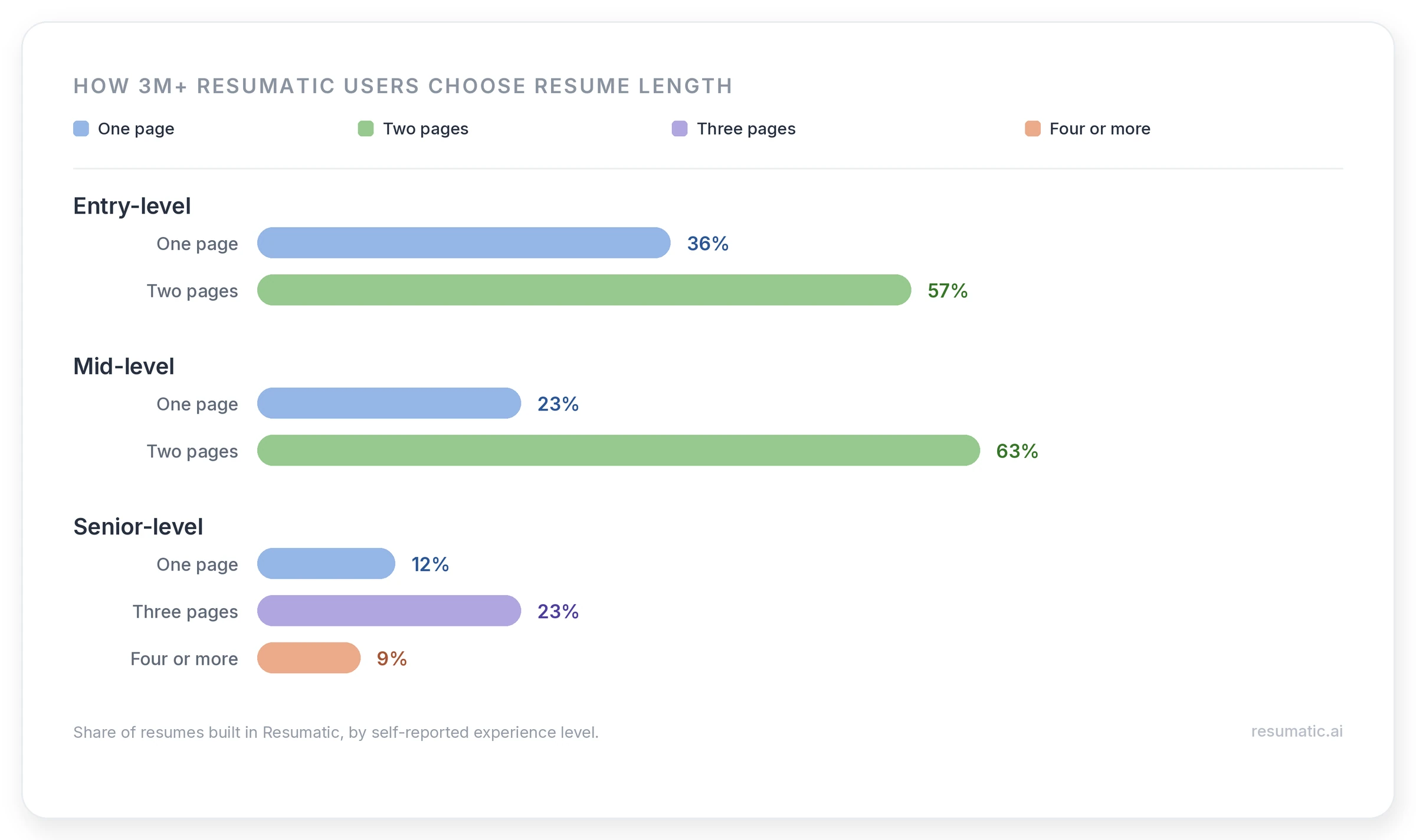 how long should a resume be: How Résumatic users choose resume length