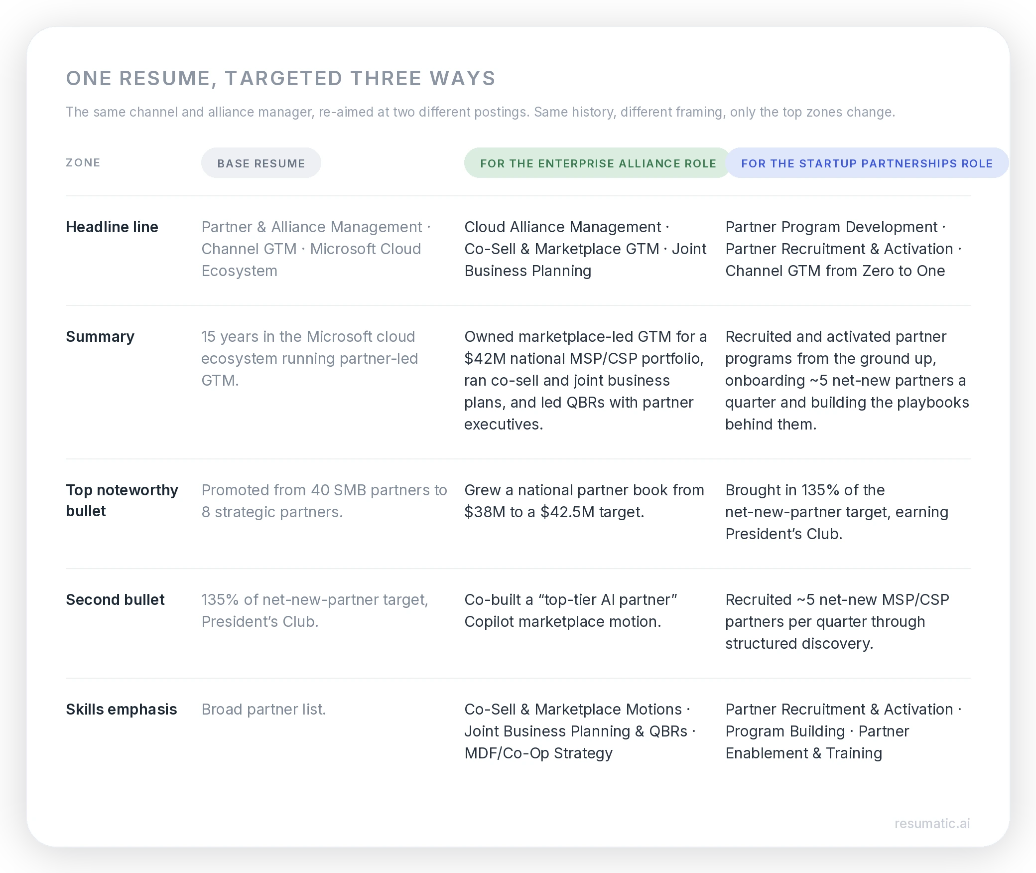 Targeted resume examples: One resume targeted three different ways