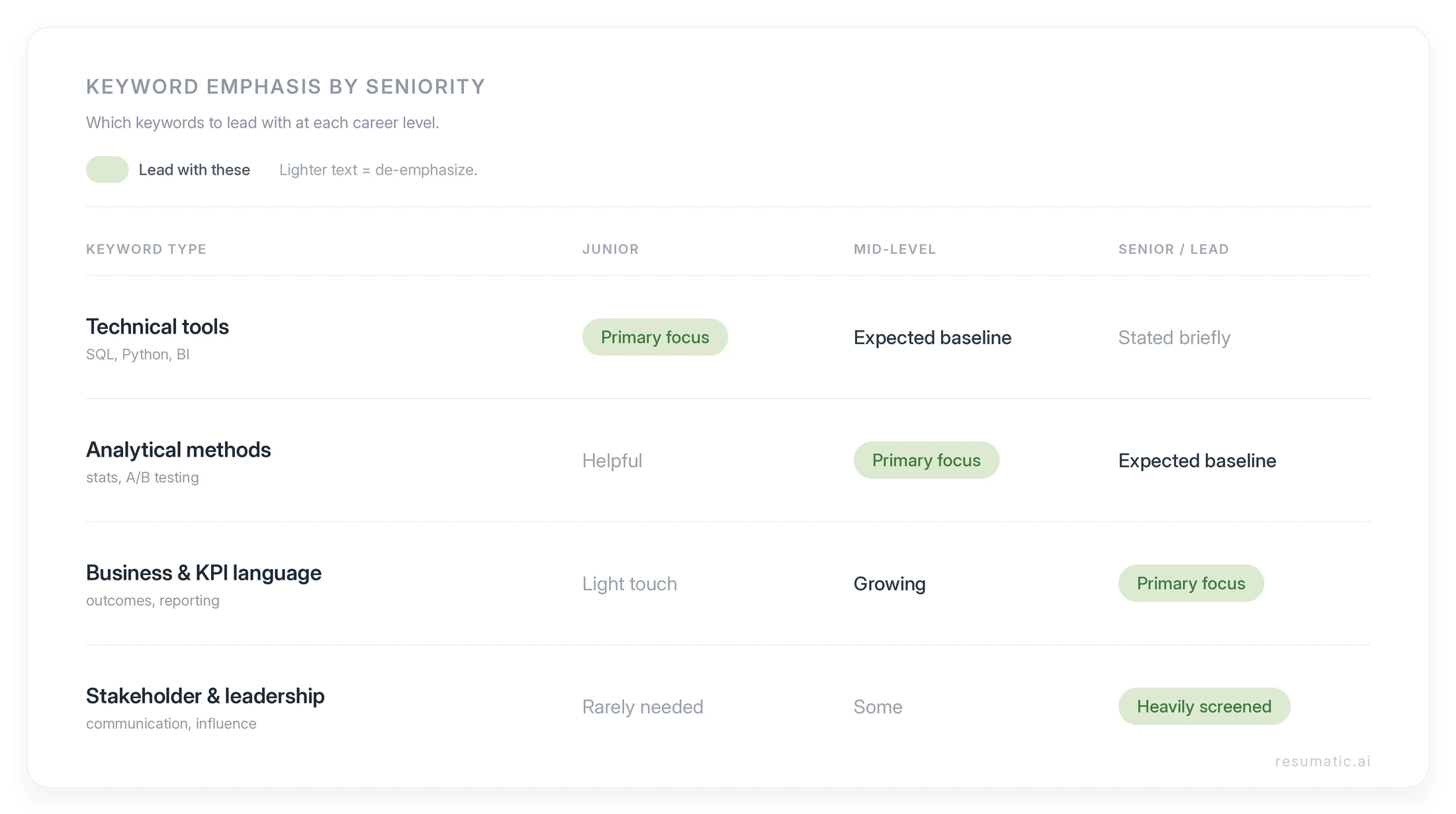 Keyword emphasis by seniority: data analyst resume keywords