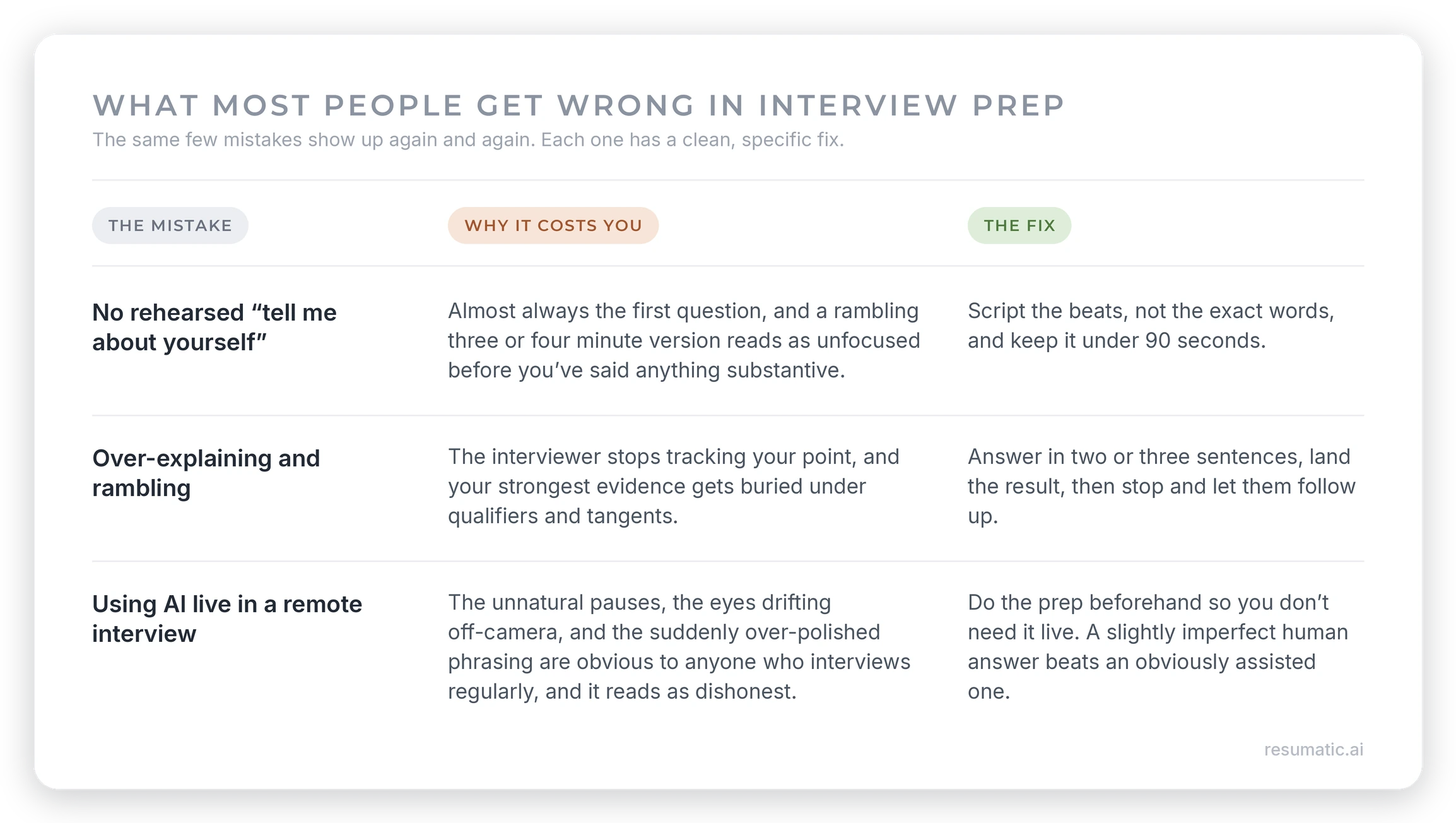 What most people get wrong in interview prep