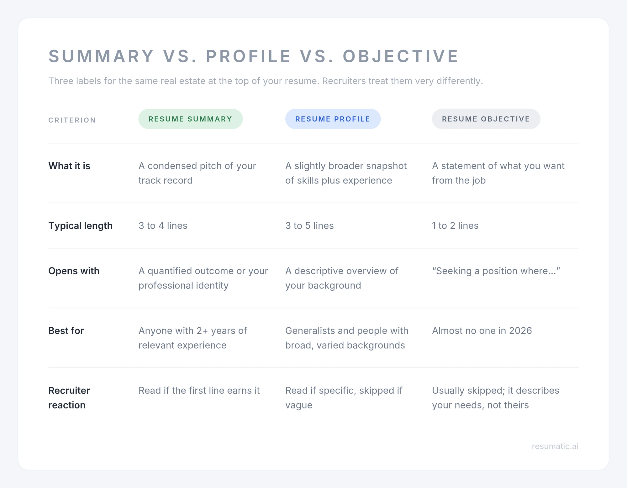 What's the difference between a resume summary and an objective? 