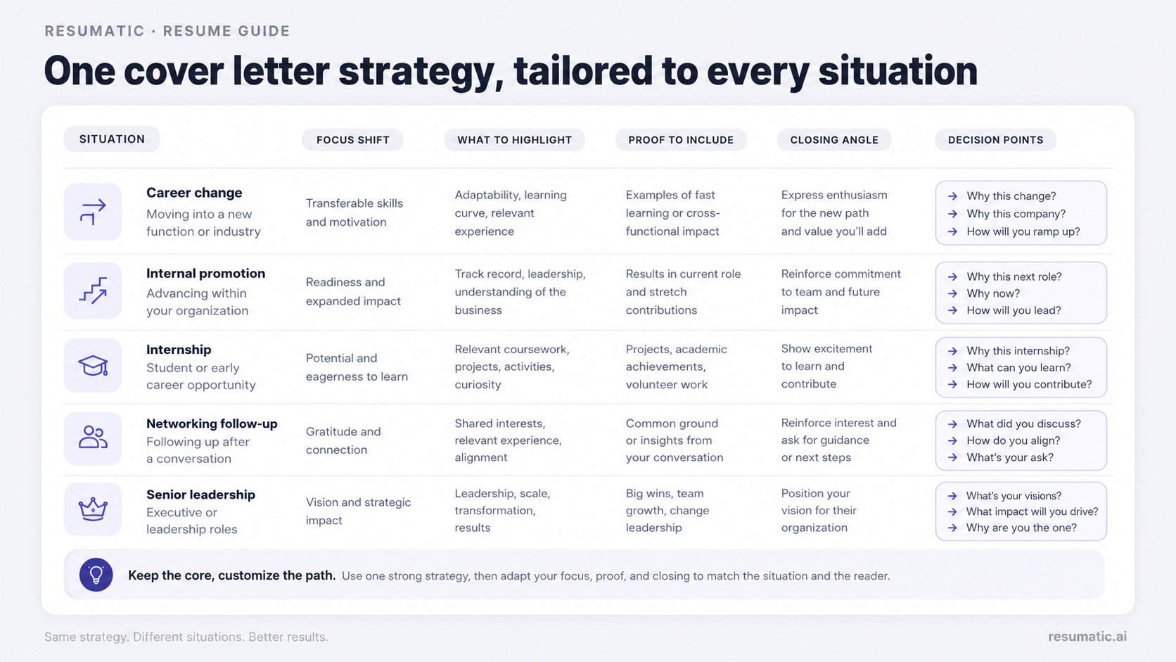 A professional job search visual showing a candidate adapting one cover letter strategy for different career scenarios,