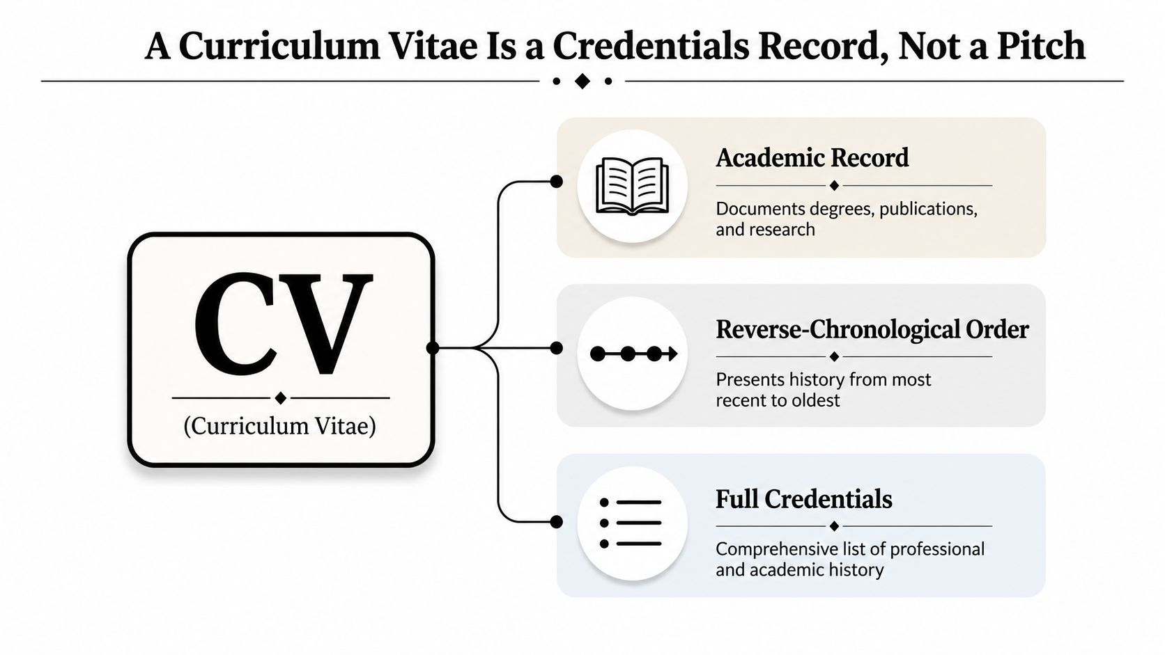 A diagram explaining that a Curriculum Vitae is an academic credentials record organized in reverse-chronological order.