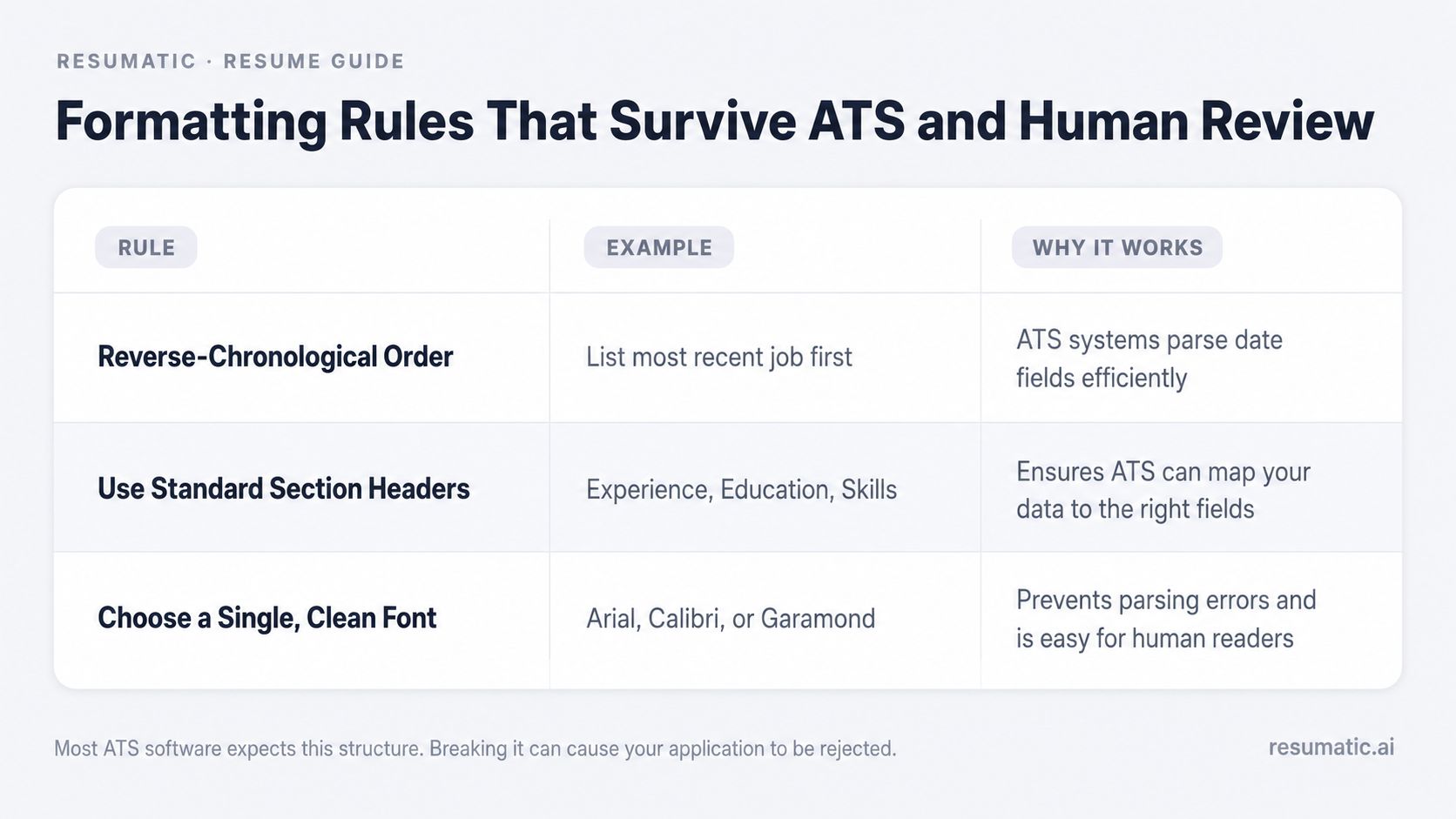 A table outlining three essential resume formatting rules for passing ATS screening and human review.