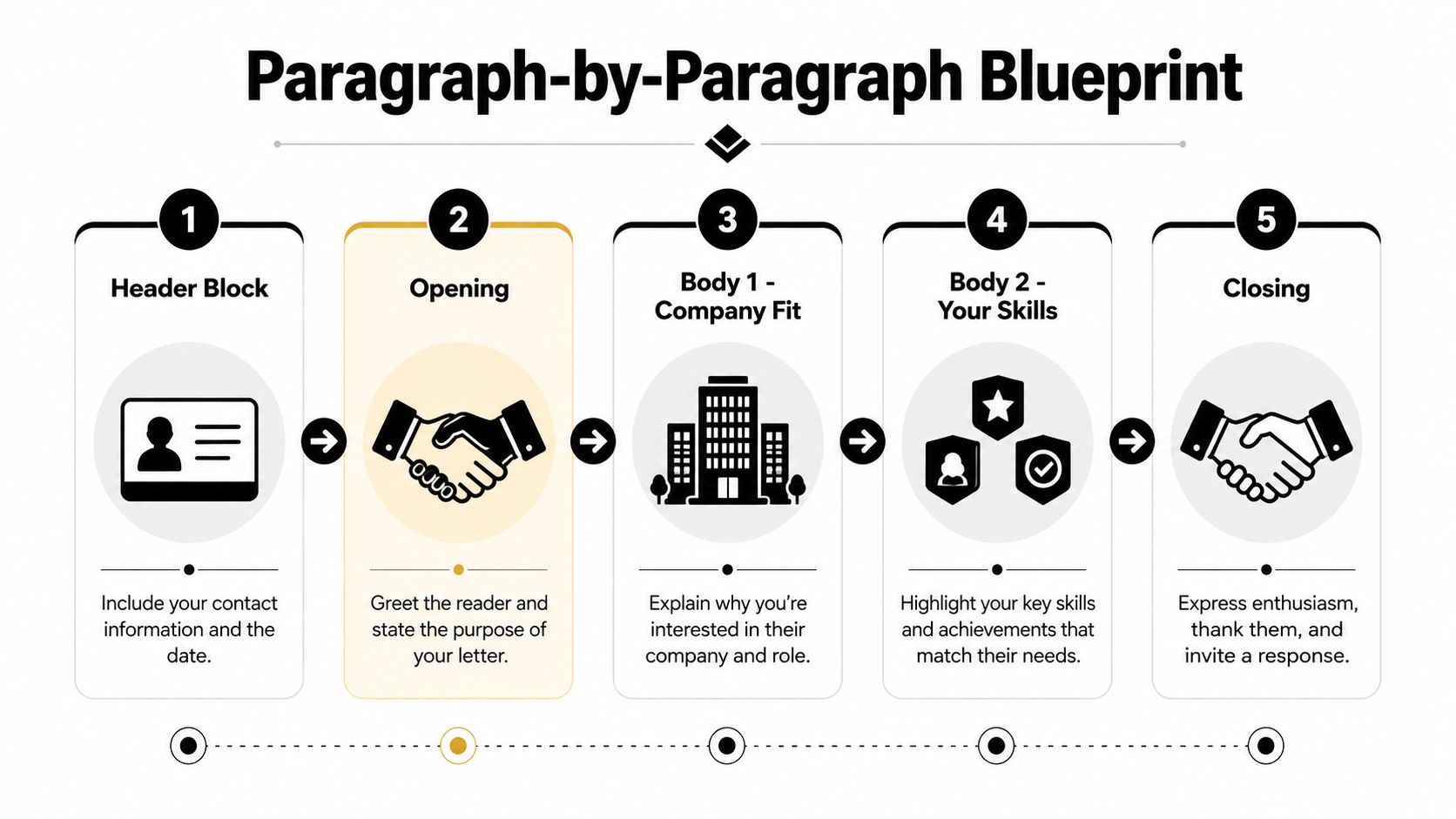 A five-step infographic showing the essential components for drafting a professional cover letter for an internship.