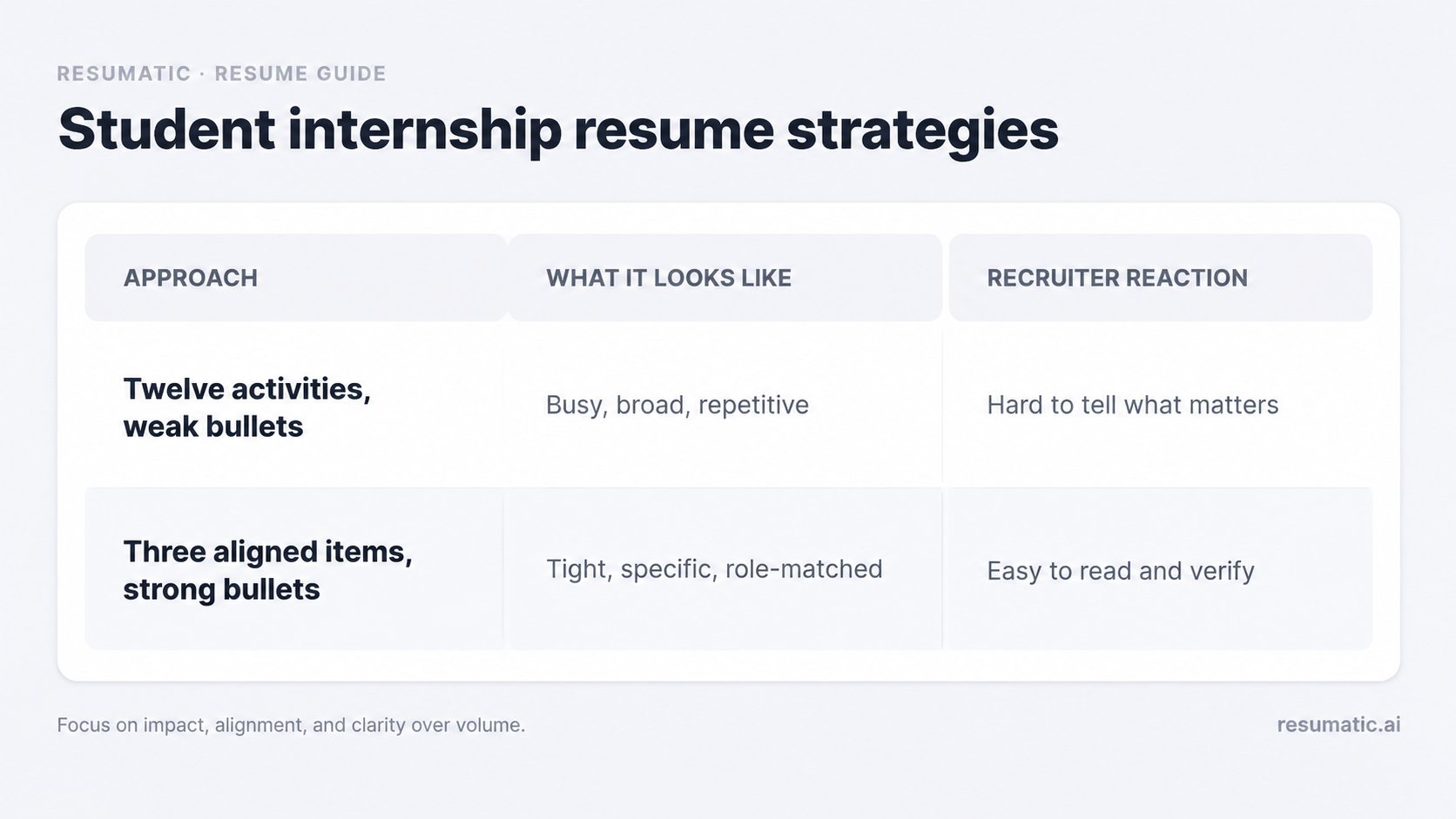 A clean infographic showing a three-column comparison table for student internship resume strategies. Header row labels 