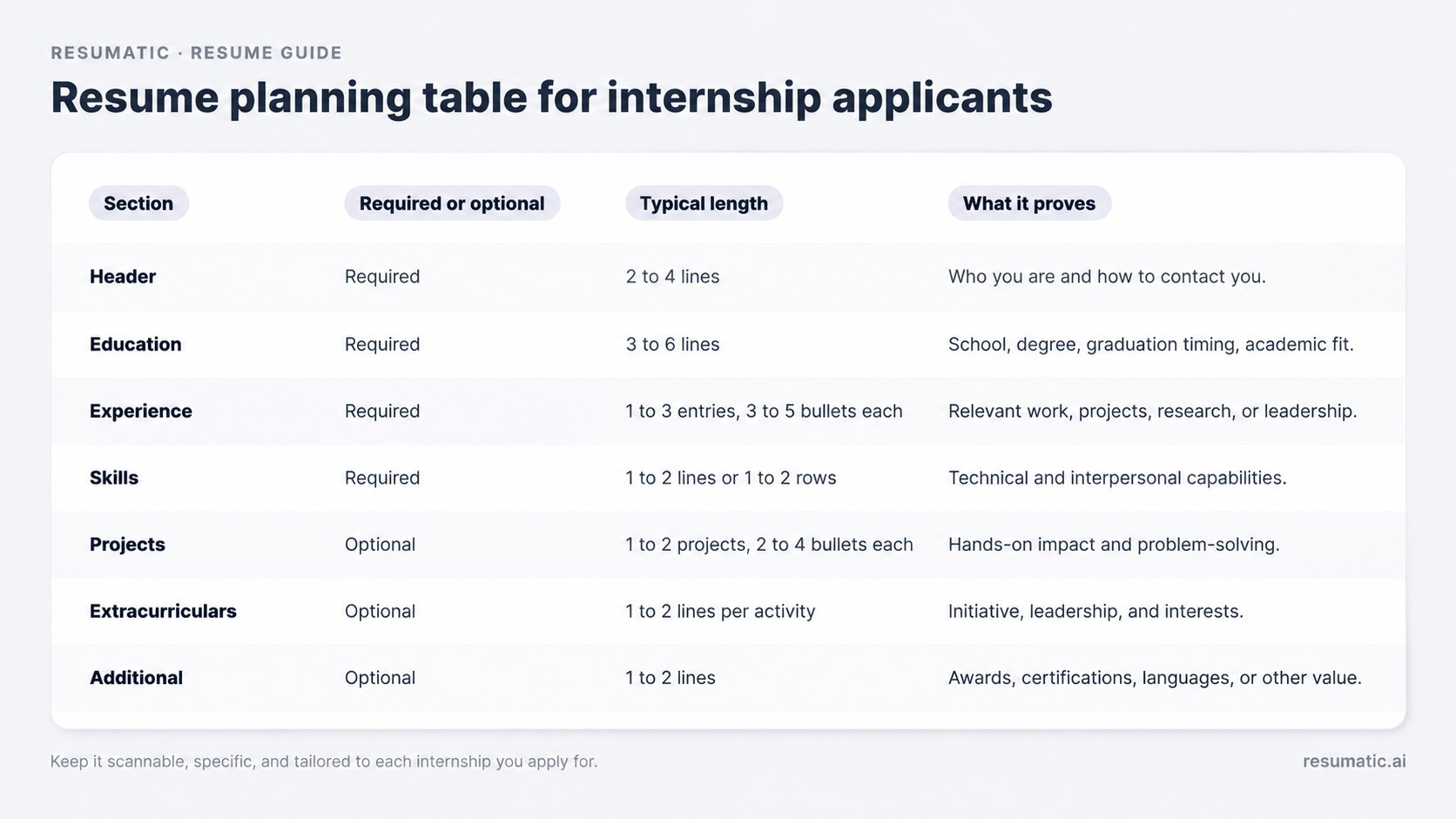 A clear infographic that presents a resume planning table for internship applicants. It has four columns labeled Section
