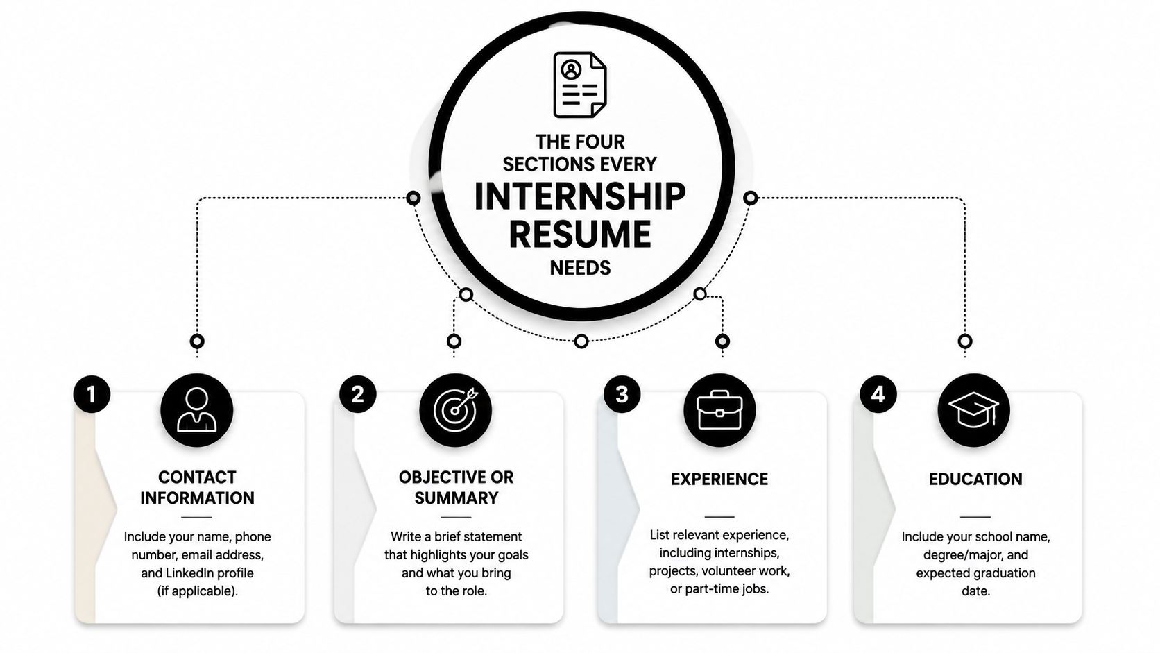 A diagram outlining the four essential sections for an internship resume: contact info, objective, experience, and education.