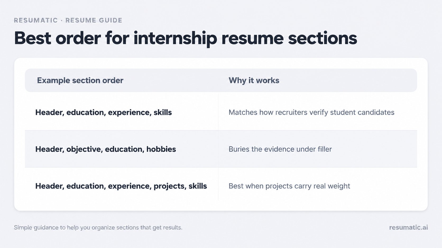 A clear infographic showing a two-column comparison table for internship resume section order. Header row labels are 'Ex