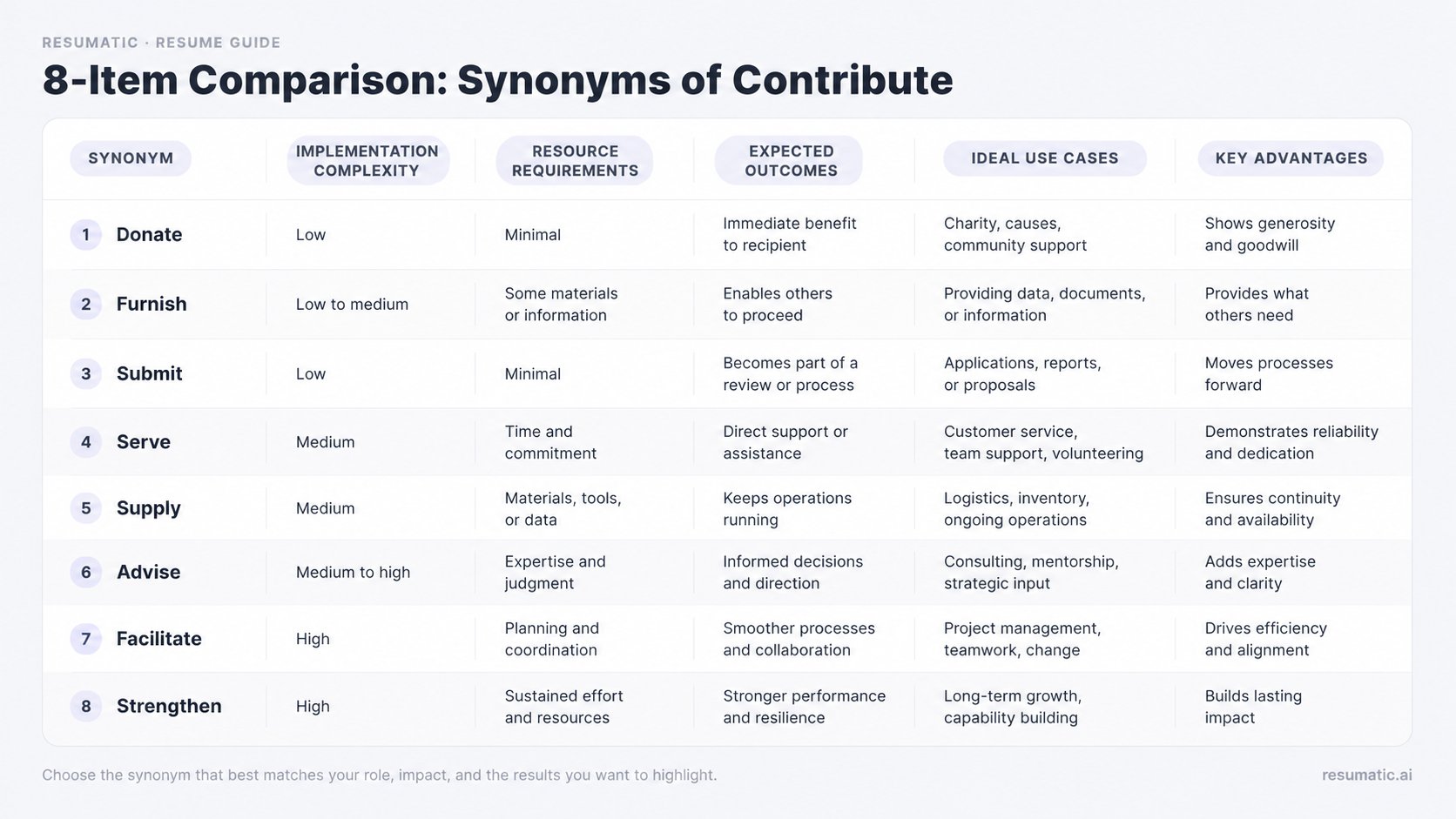 A clean comparison chart image for a resume writing article titled '8-Item Comparison: Synonyms of Contribute'. The char
