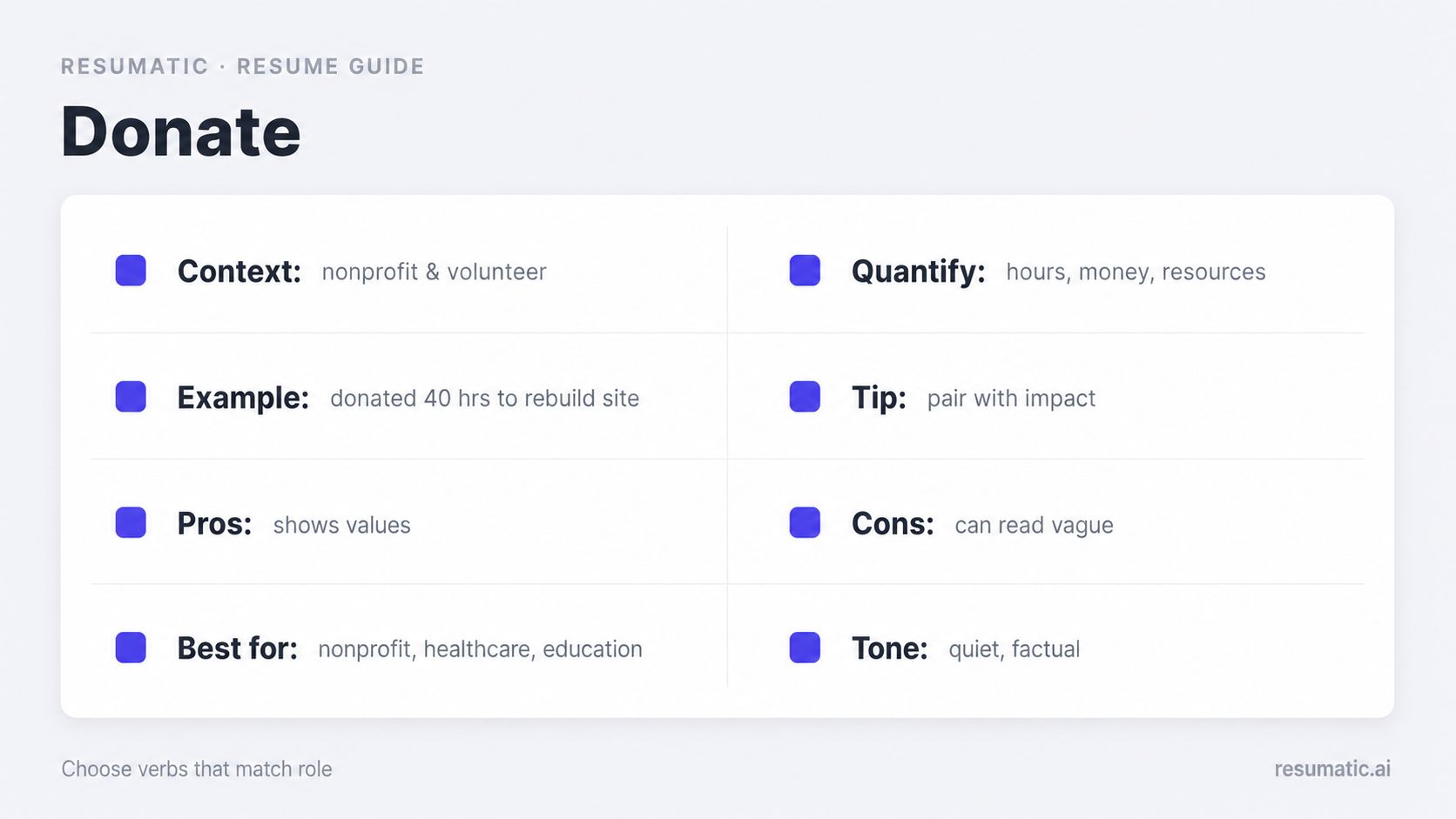 An infographic titled Donate providing context, examples, pros, cons, and tips for using this verb on a resume.