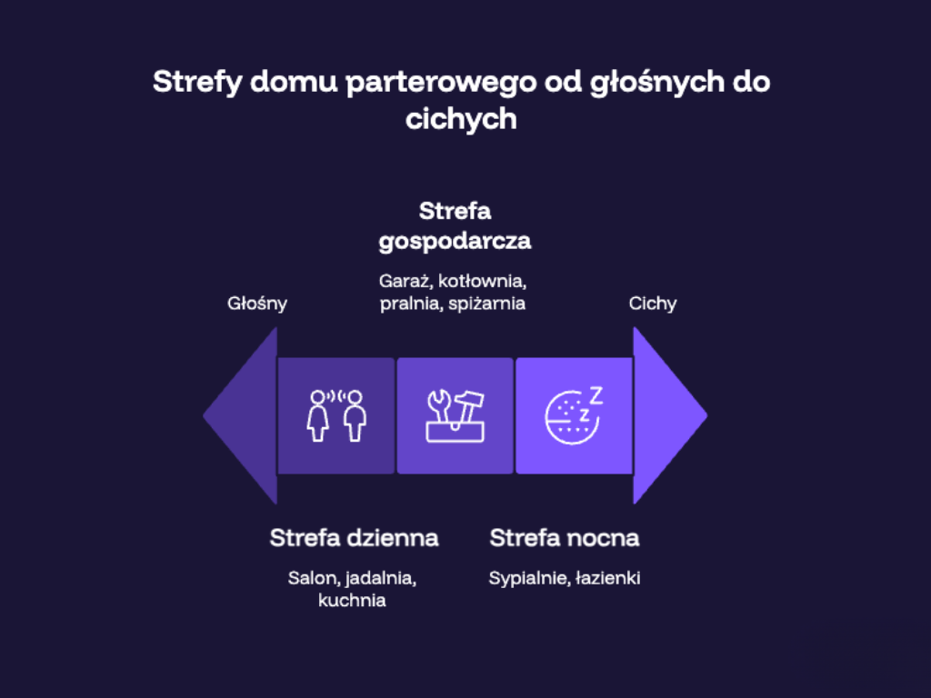 Strefa dzienna, gospodarcza i nocna w domu parterowym na schemacie od pomieszczeń głośnych do cichych, BRJ-Studio