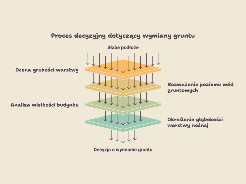 Infografika procesu decyzyjnego o wymianie gruntu - ocena grubości warstwy, poziom wód gruntowych, wielkość budynku i głębokość warstwy nośnej, BRJ-Studio