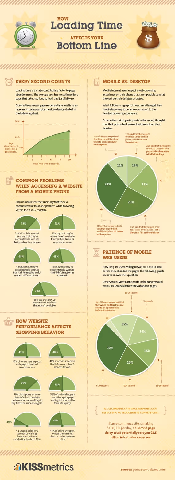 How Loading Time Affects Your Bottom Line