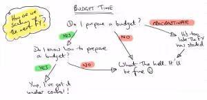 budget time