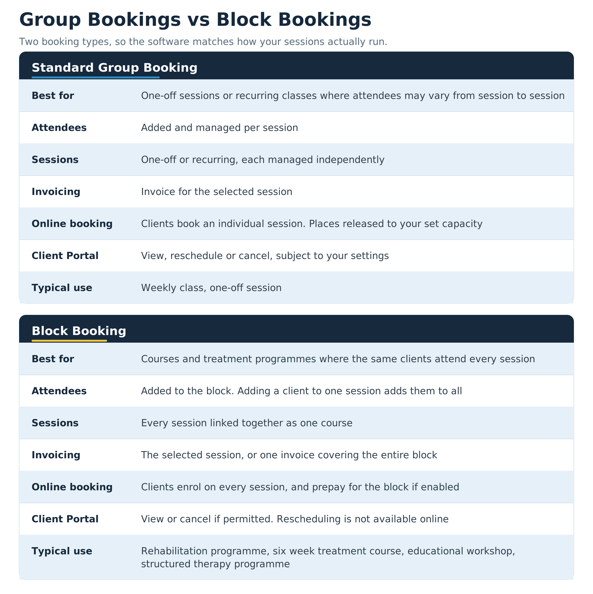 Choosing between group bookings and block bookings