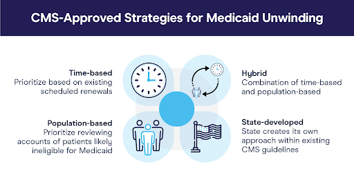 CMS-approved Medicaid unwinding strategies image: Effective approaches for managing Medicaid transitions.