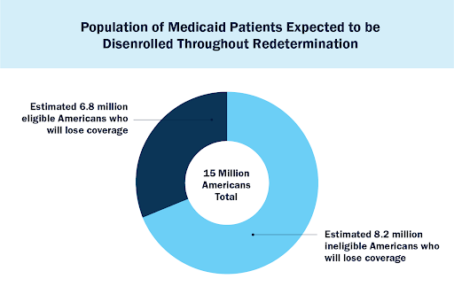 Projected Medicaid disenrollment pie graph: Expected reduction in Medicaid patients during redetermination