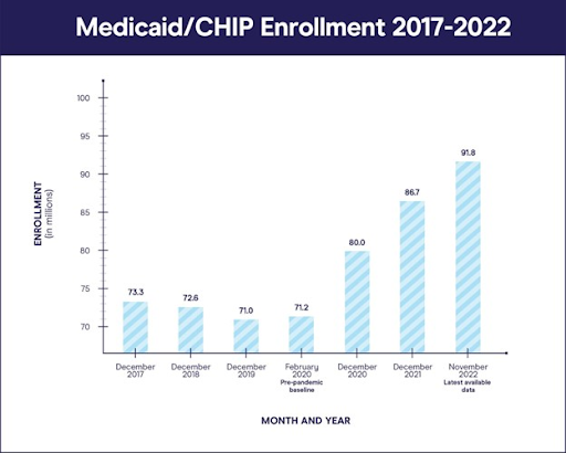 Medicaid/CHIP enrollment trends 2017-2022: Month-over-month data graph depicting growth and changes.
