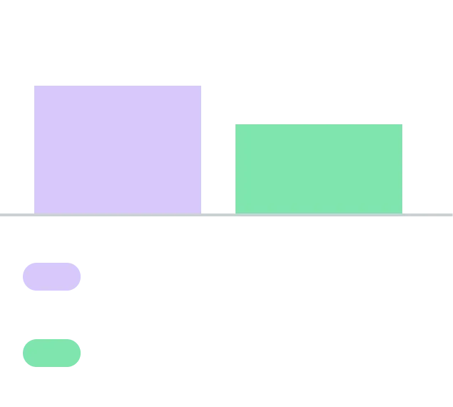 75% of browser usage happerns on a chromium-based platform.
53% of company data is accessed on a consumer browser