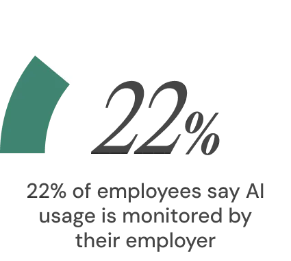 22% of employees say AI usage is monitored by their employer