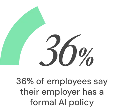 36% of employees say their employer has a formal AI policy
