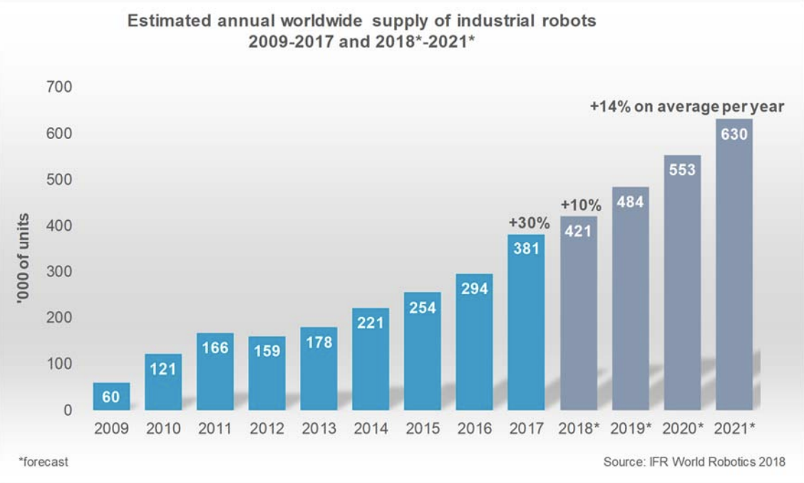 Robotic Process Automation (RPA) Industries
