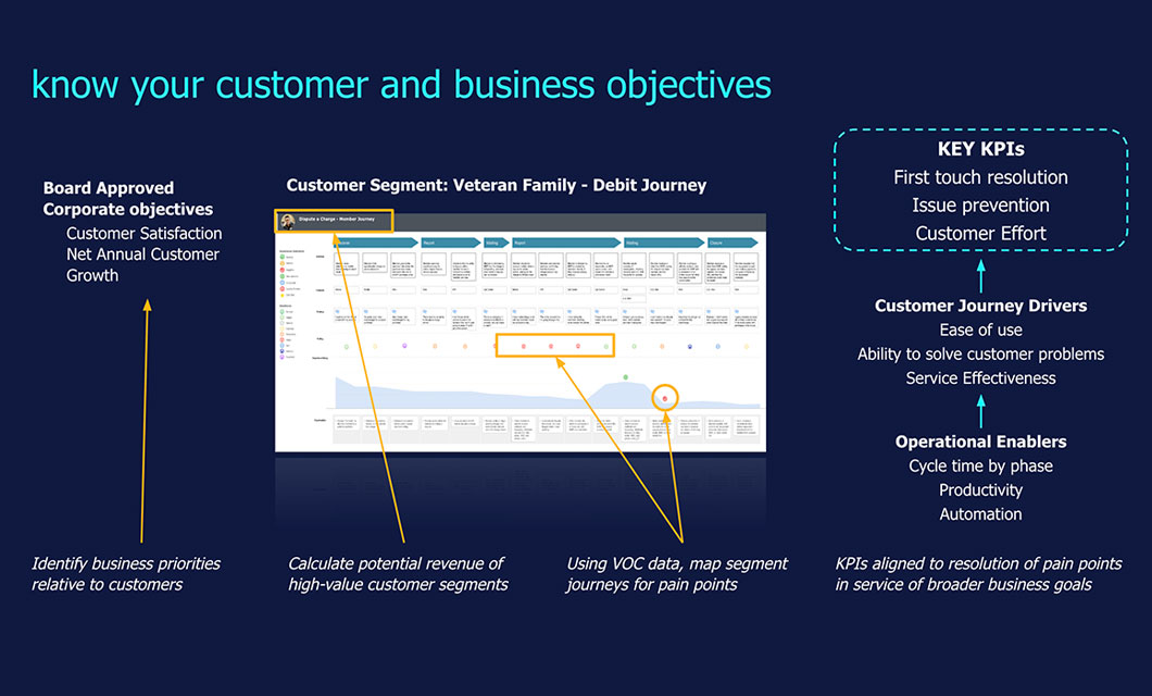 Image of a presentation slide show casing using a customer journey map apart of a digital transformation to align customer and business objectives.