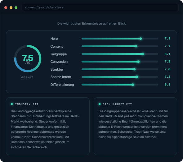 Beispiel einer Convertlyze-Landingpage-Analyse: Gesamtscore 7,5/10 mit Detailbewertungen sowie Industry- und DACH-Market-Fit
