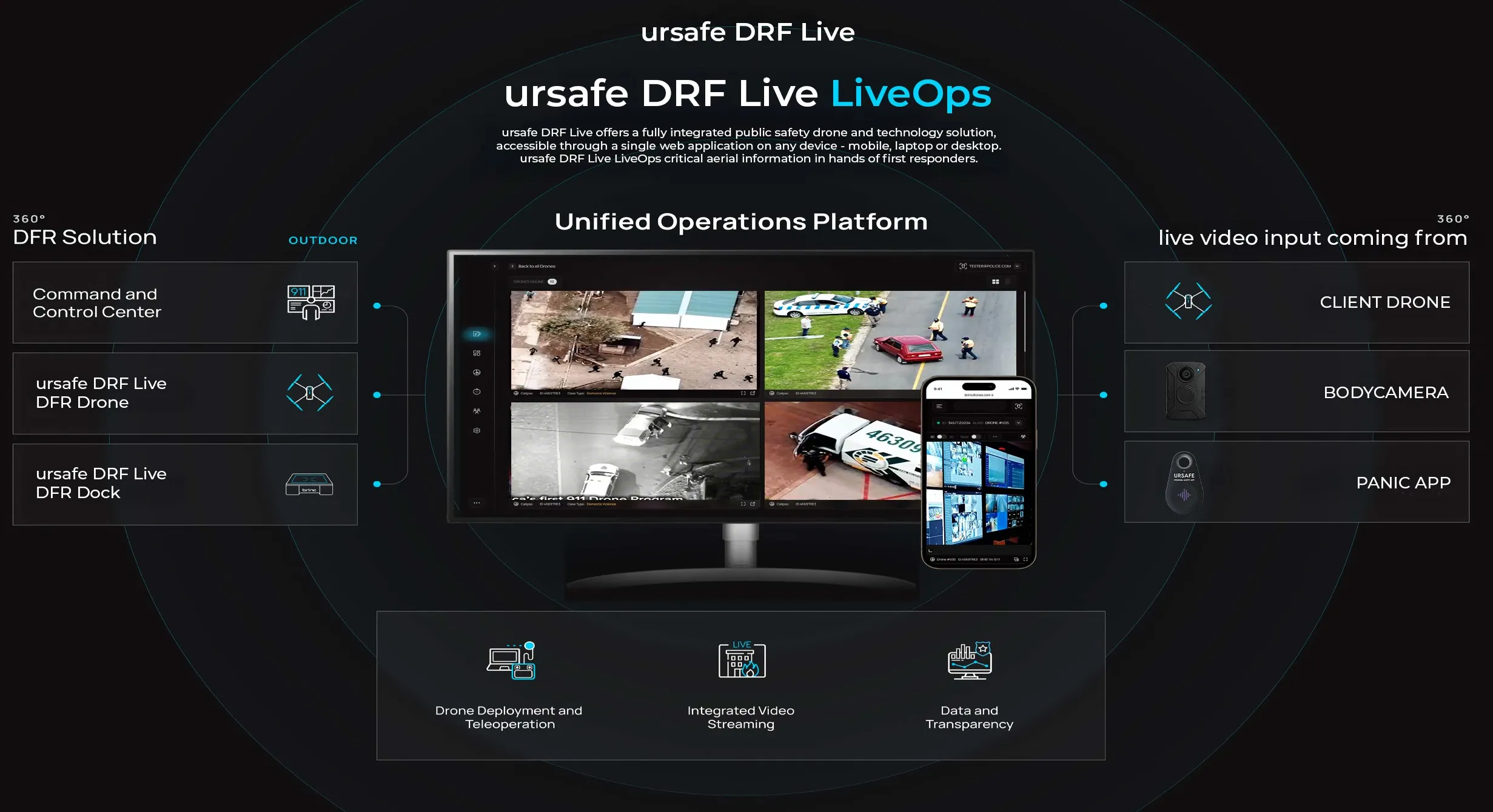 Diagram showing ursafe DRF Live LiveOps with a unified operations platform displaying drone and bodycam footage on a monitor and mobile device, linking DFR solution components and live video inputs including client drone, bodycam, and panic app.
