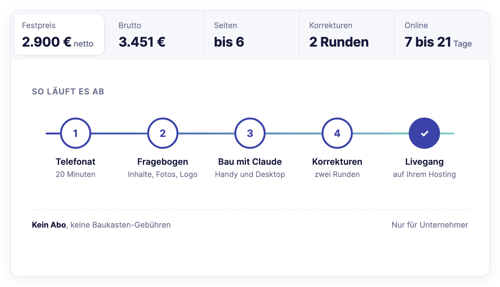 Website zum Festpreis: 2.900 € netto, Ablauf in fünf Schritten